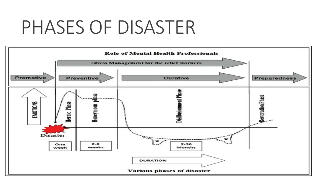 phases of disaster