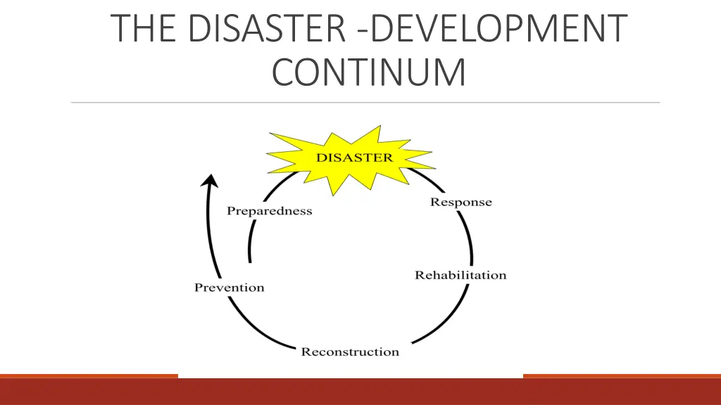 the disaster development continum