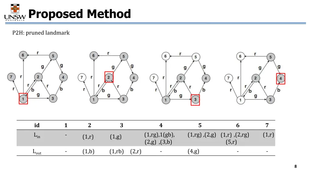 proposed method 1