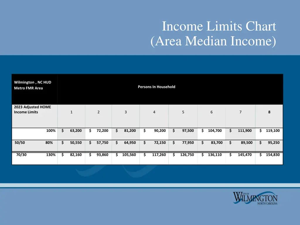 income limits chart area median income