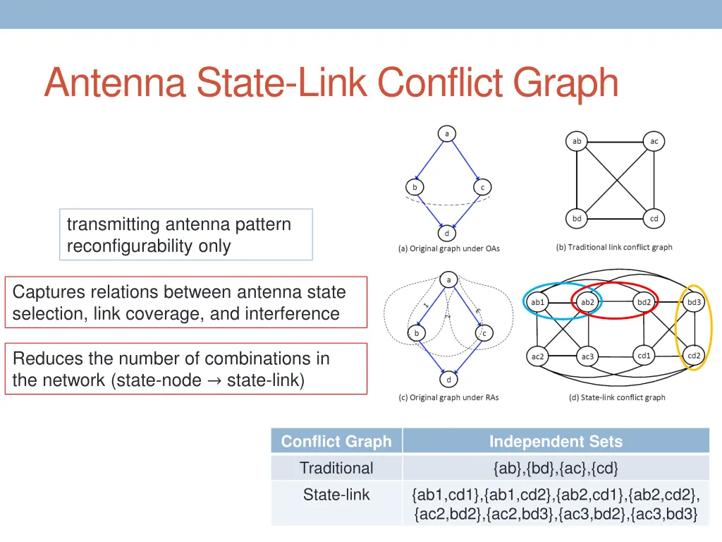 antenna state link conflict graph