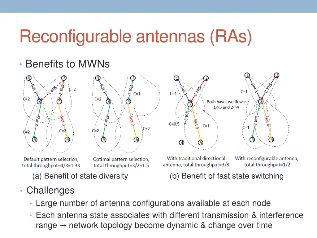 reconfigurable antennas ras 1