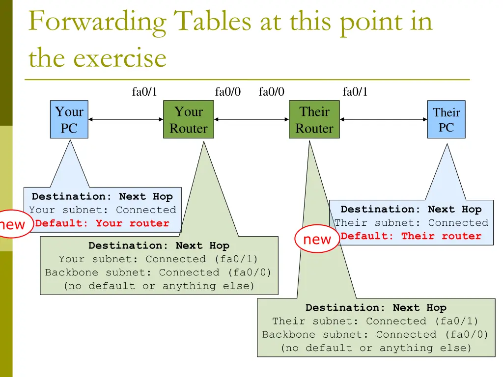 forwarding tables at this point in the exercise 1