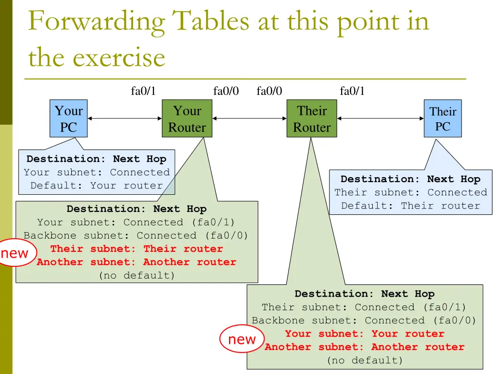 forwarding tables at this point in the exercise 2