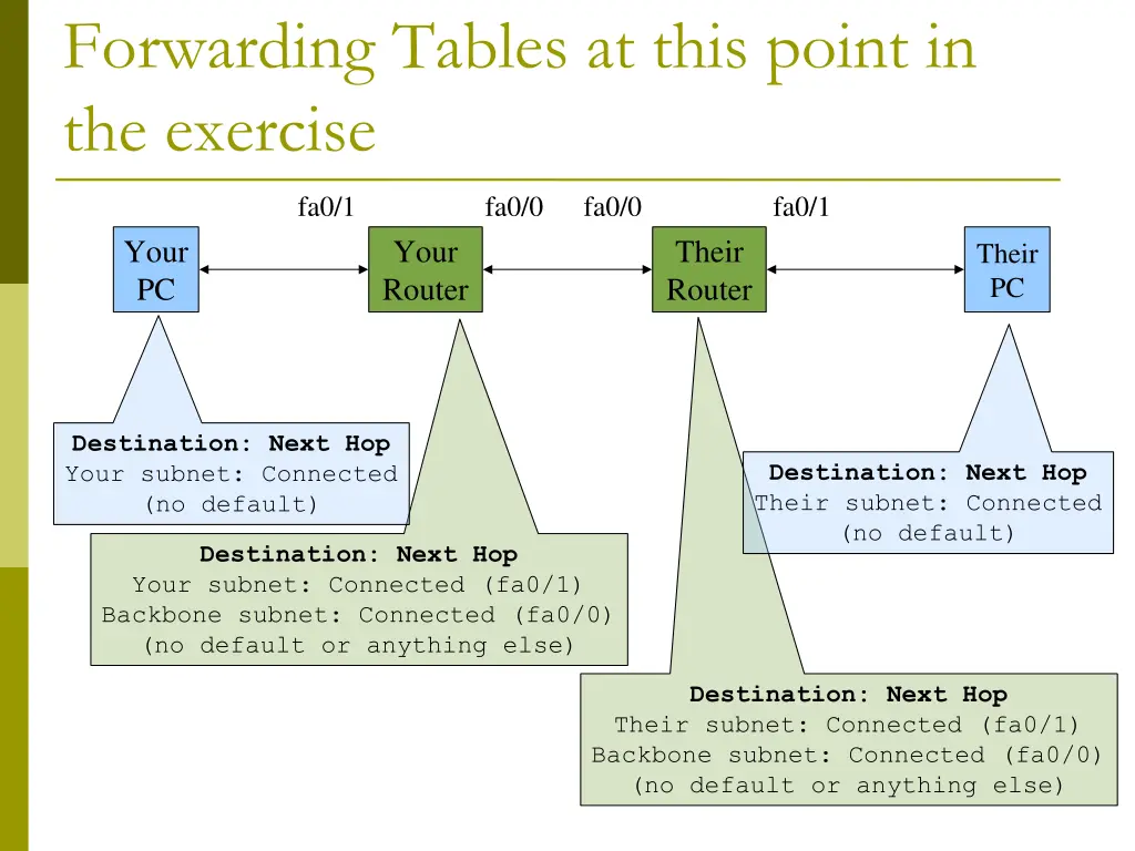 forwarding tables at this point in the exercise