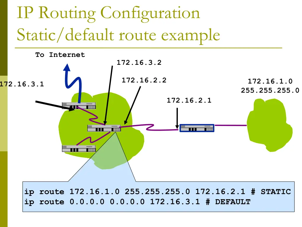 ip routing configuration static default route