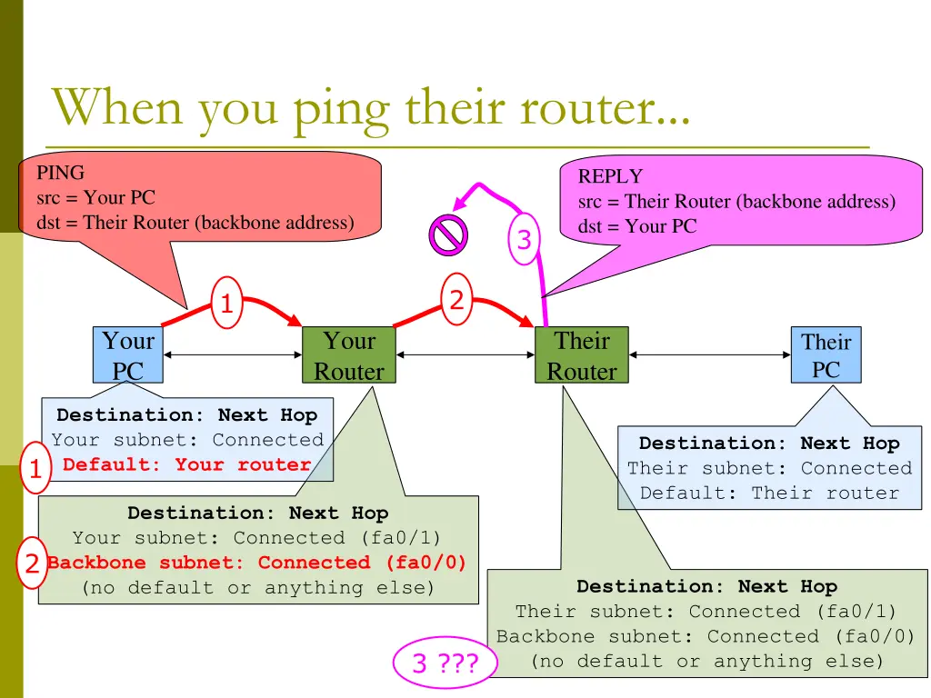 when you ping their router