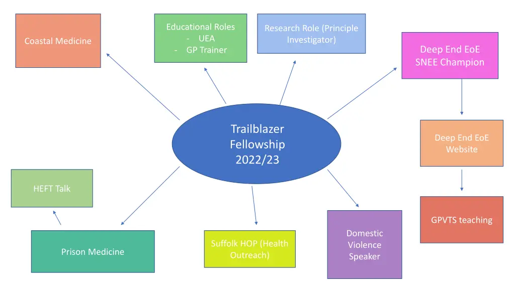 educational roles uea gp trainer 1