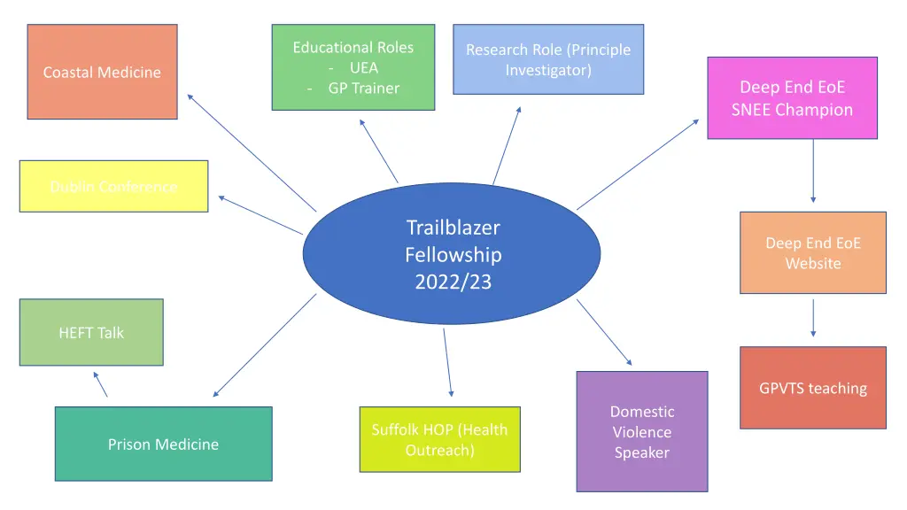 educational roles uea gp trainer 2