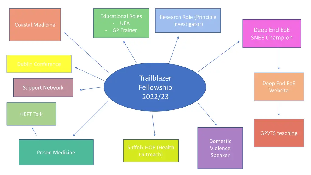 educational roles uea gp trainer 3