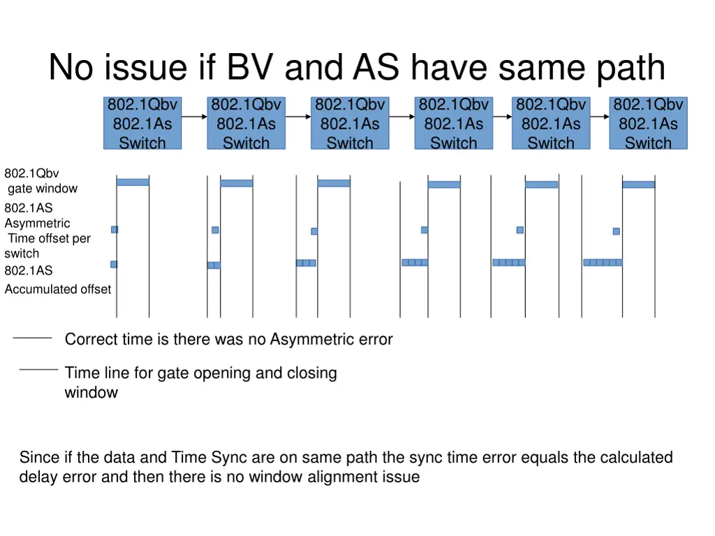 no issue if bv and as have same path 802 1qbv