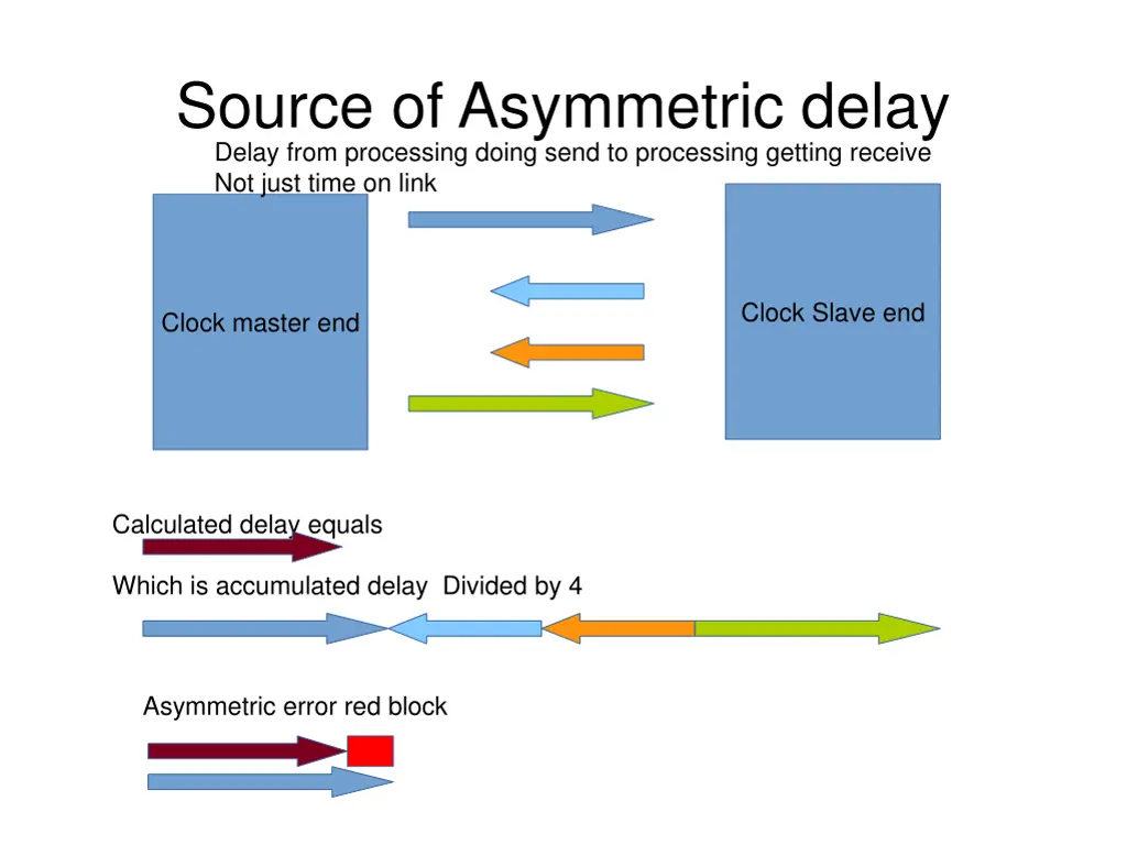 source of asymmetric delay delay from processing