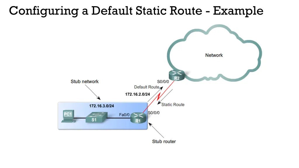 configuring a default static route example