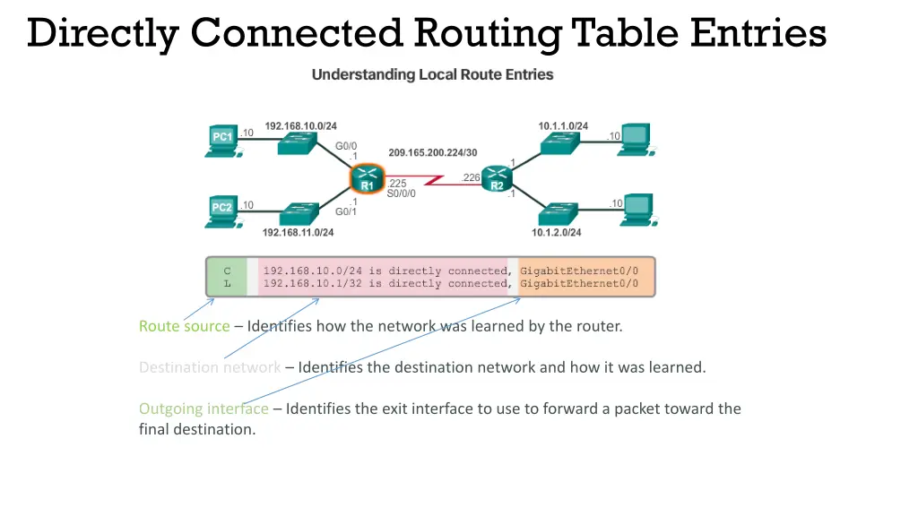 directly connected routing table entries 1