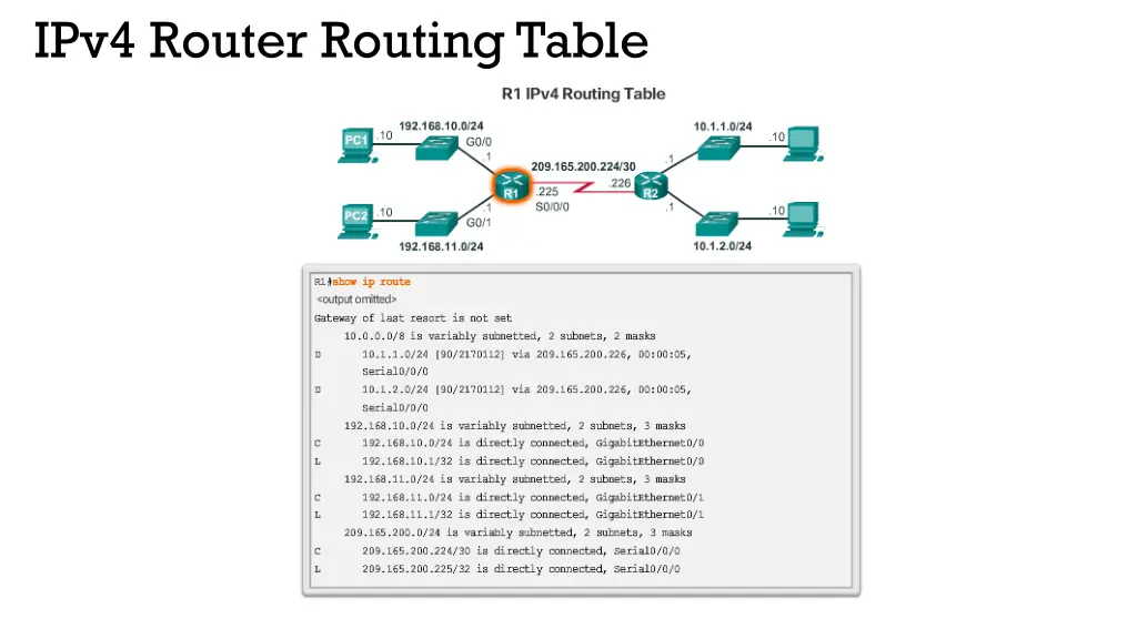 ipv4 router routing table 1