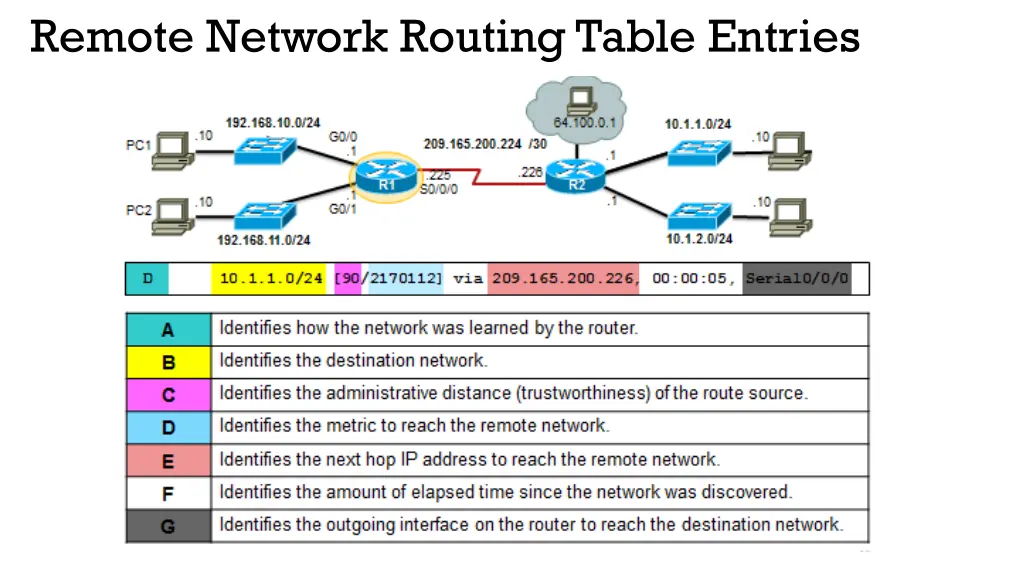 remote network routing table entries