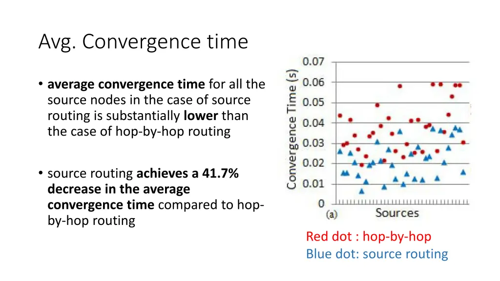 avg convergence time