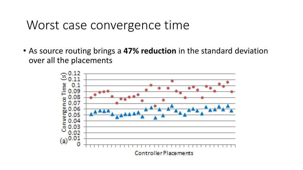 worst case convergence time