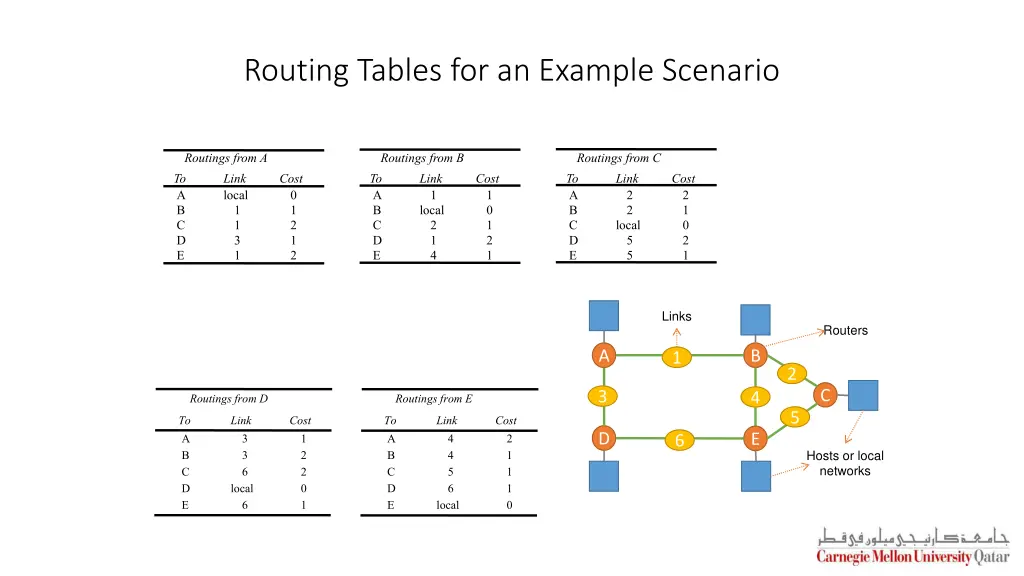 routing tables for an example scenario