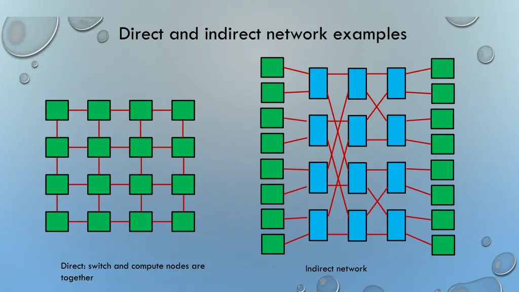 direct and indirect network examples