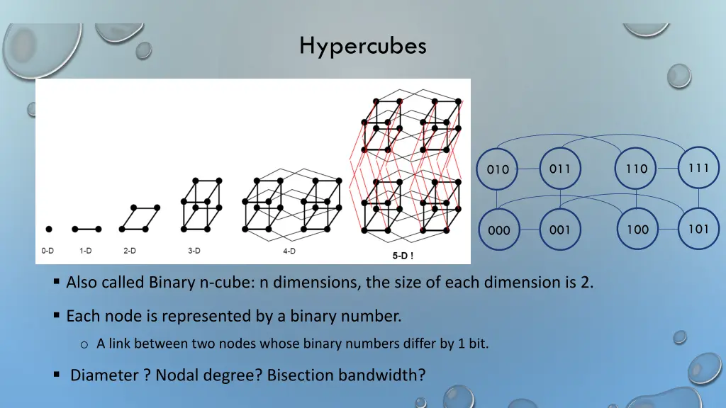 hypercubes