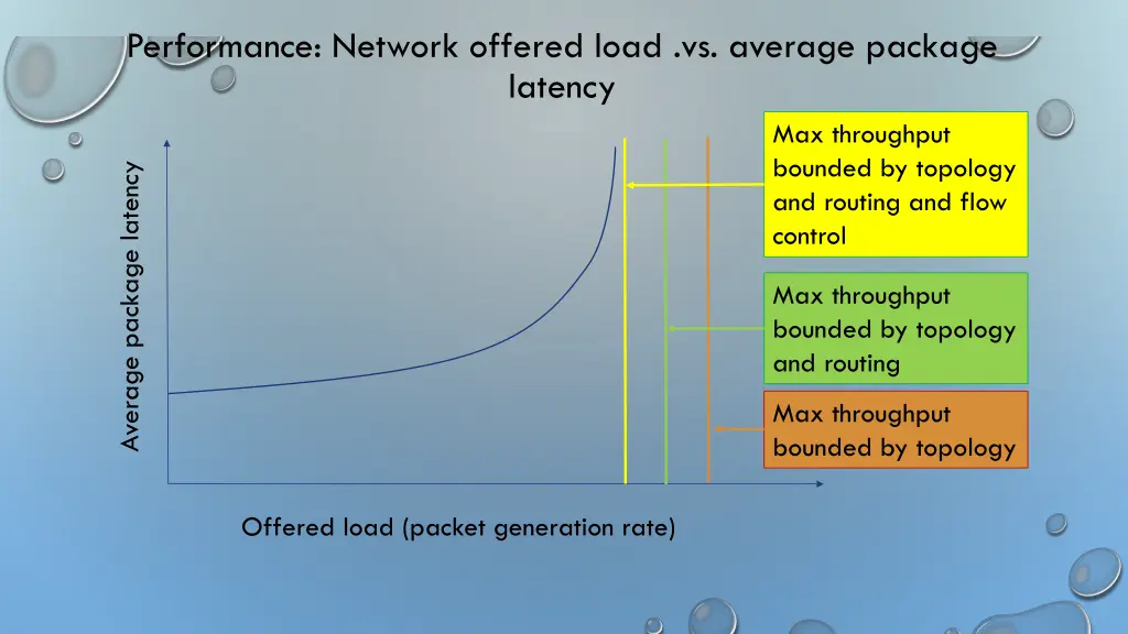 performance network offered load vs average 1