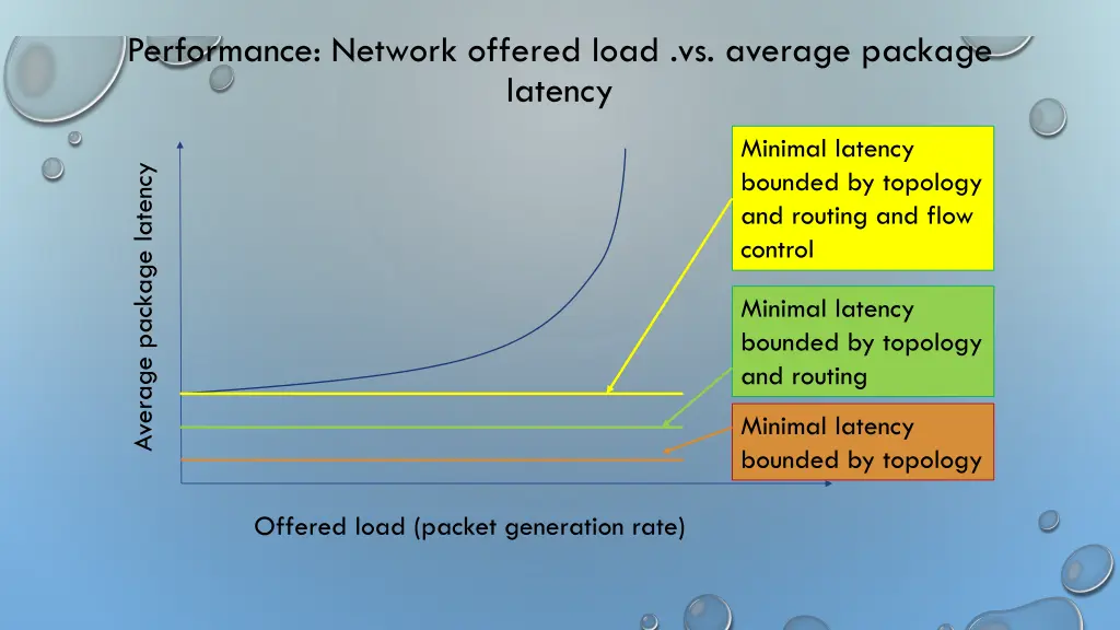 performance network offered load vs average