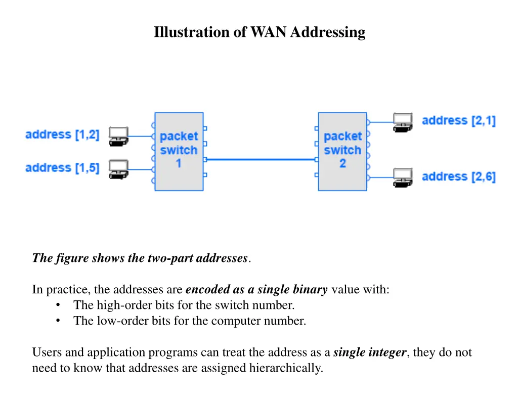 illustration of wan addressing