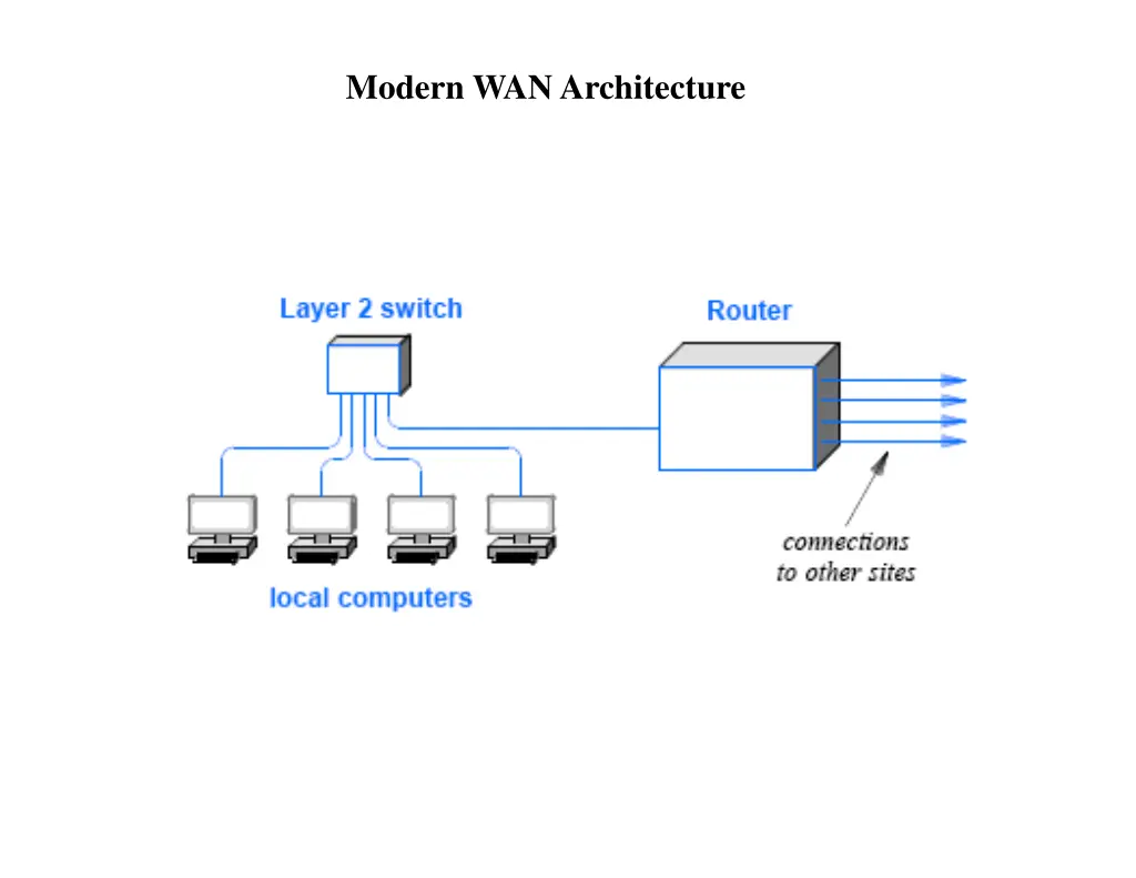 modern wan architecture