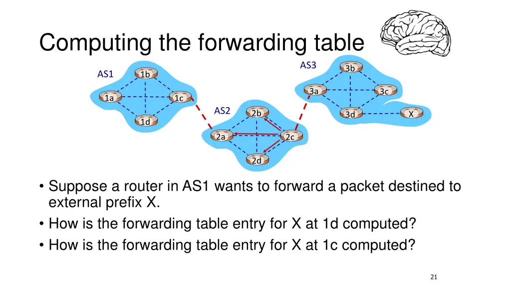 computing the forwarding table