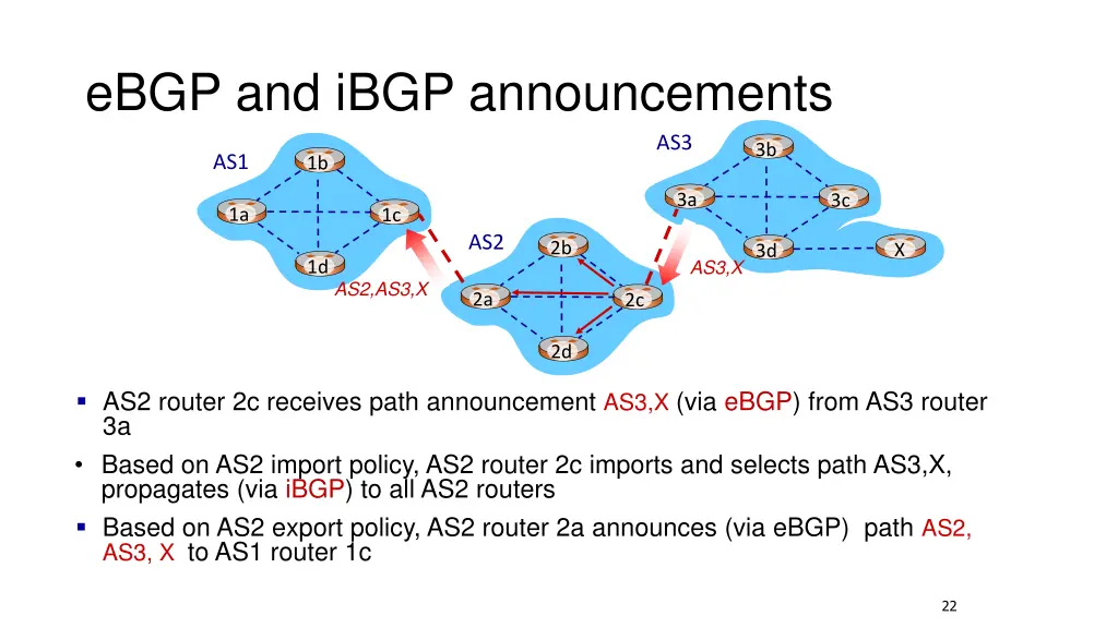 ebgp and ibgp announcements