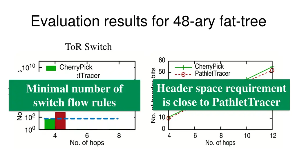 evaluation results for 48 ary fat tree