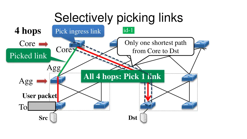 selectively picking links pick ingress link