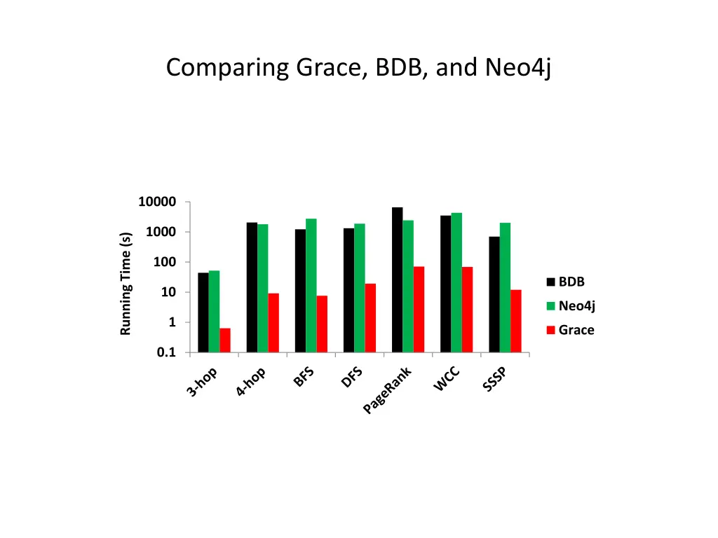 comparing grace bdb and neo4j