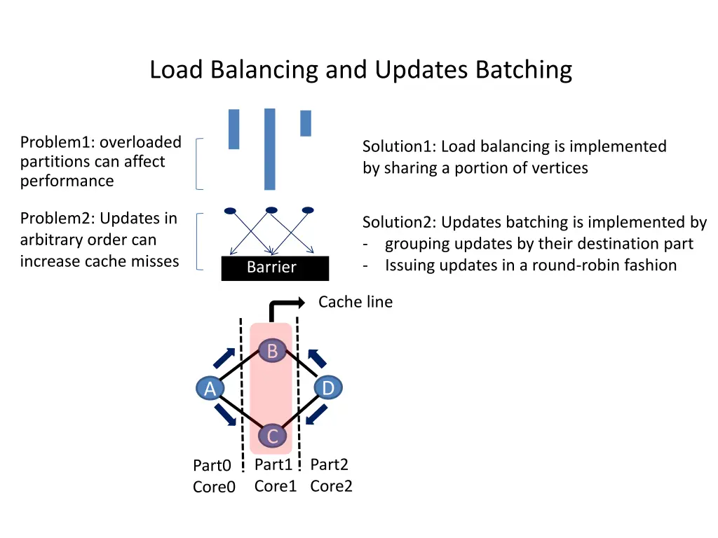 load balancing and updates batching