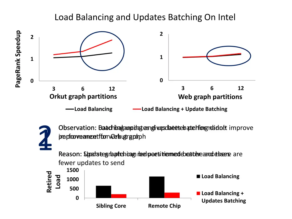 load balancing and updates batching on intel