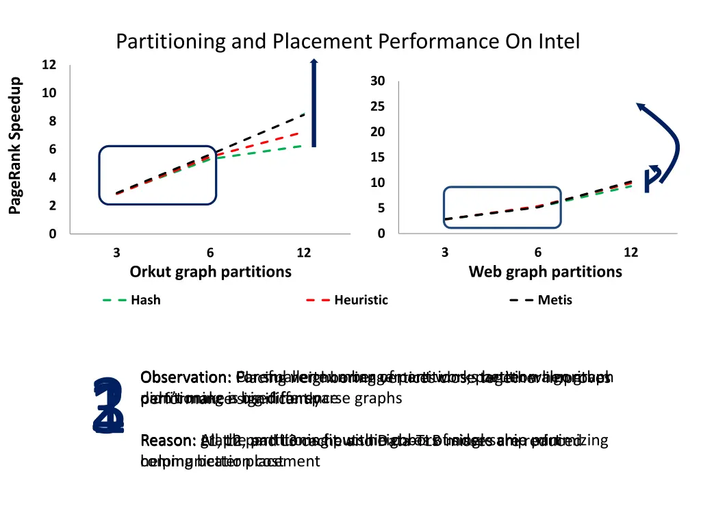 partitioning and placement performance on intel