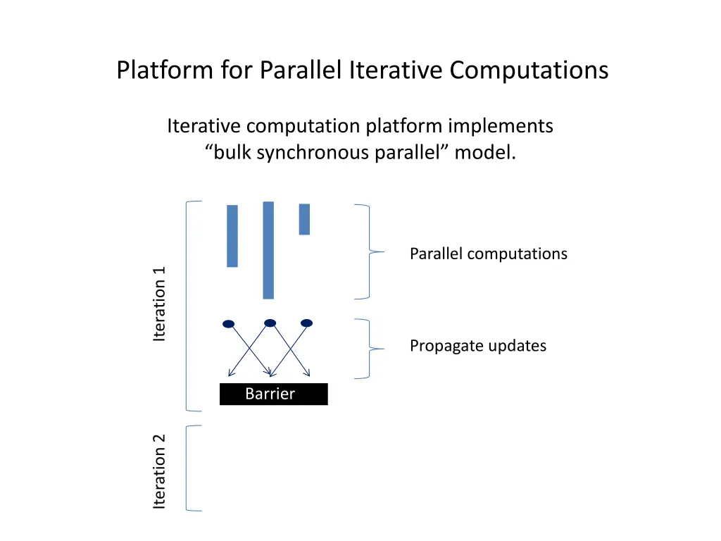 platform for parallel iterative computations