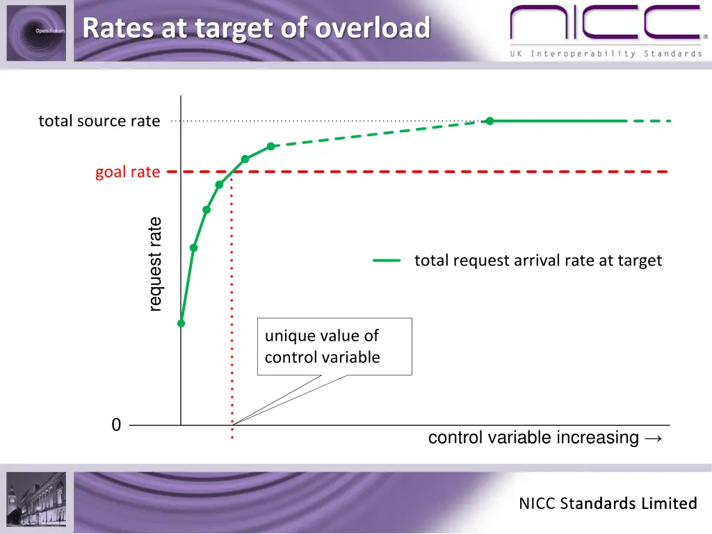 rates at target of overload