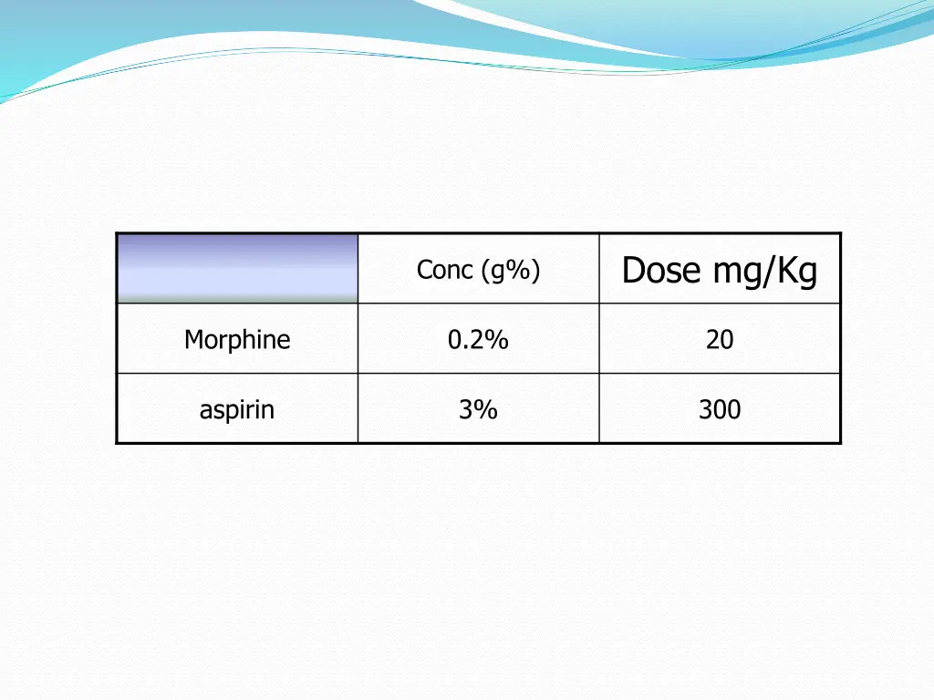 dose mg kg