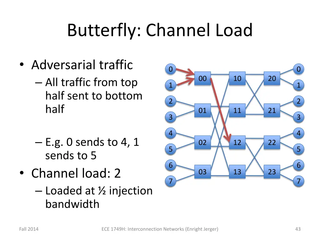 butterfly channel load 1