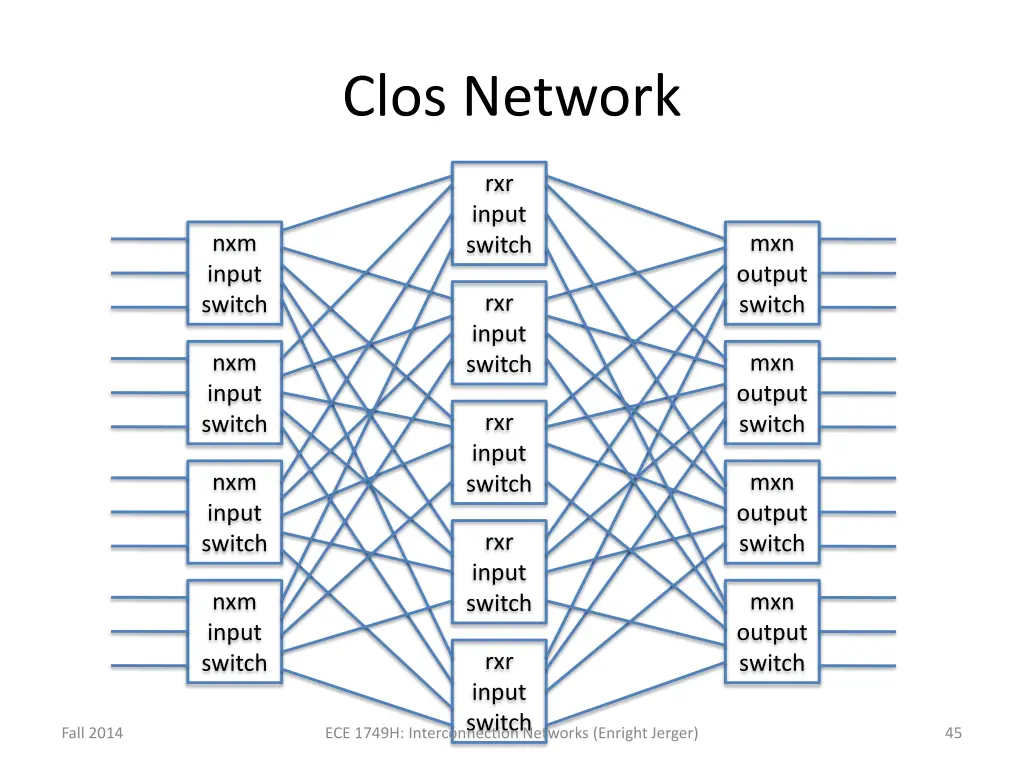 clos network 1