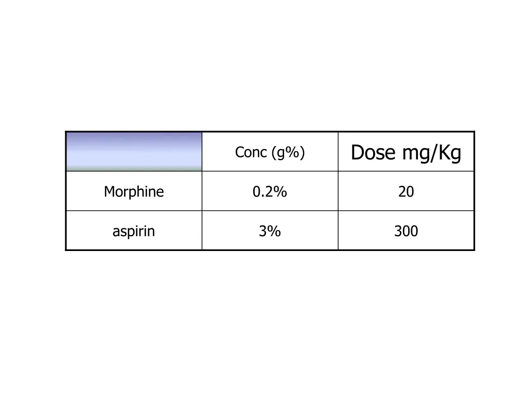 dose mg kg