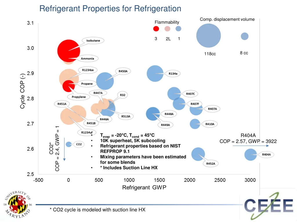 refrigerant properties for refrigeration