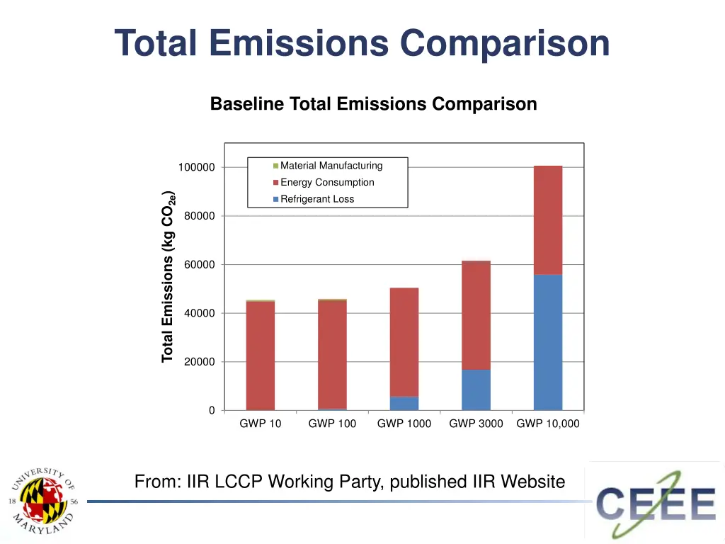 total emissions comparison