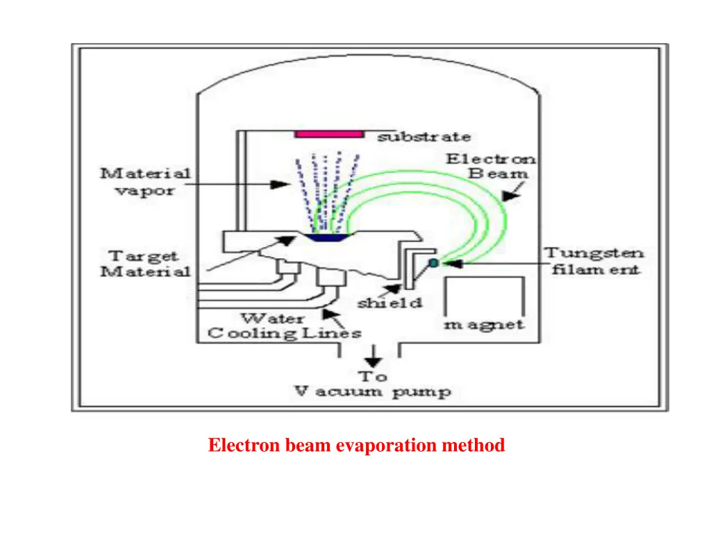 electron beam evaporation method