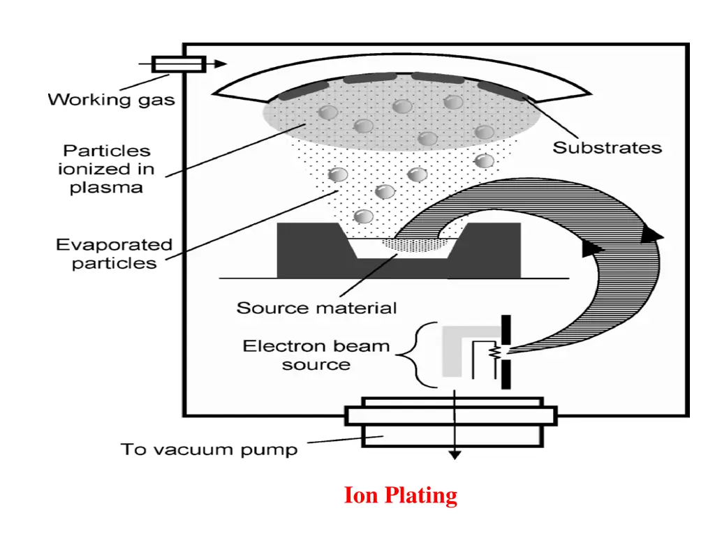 ion plating