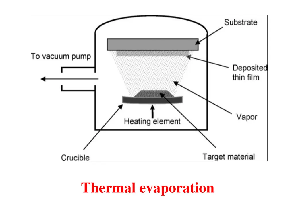 thermal evaporation