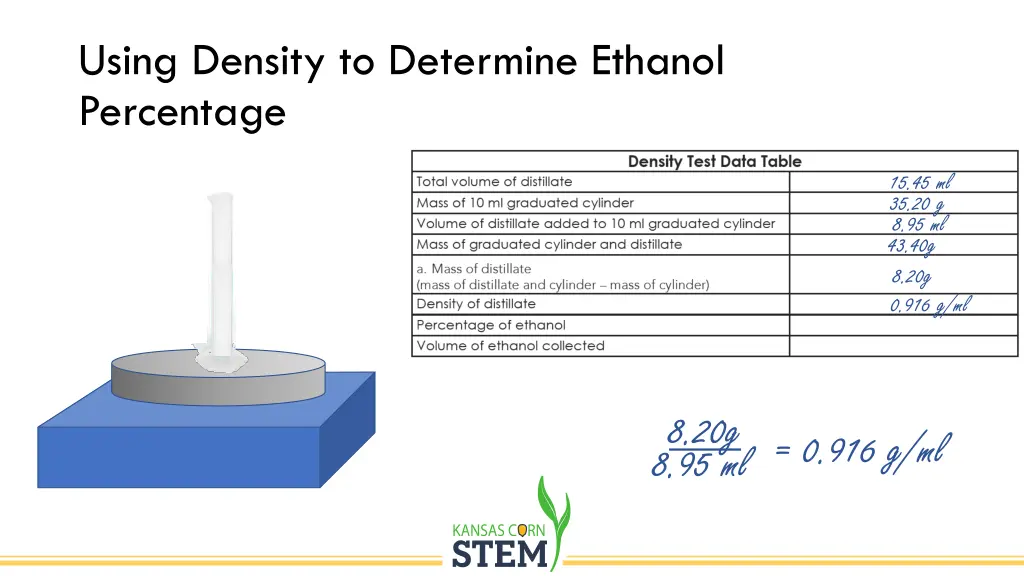 using density to determine ethanol percentage