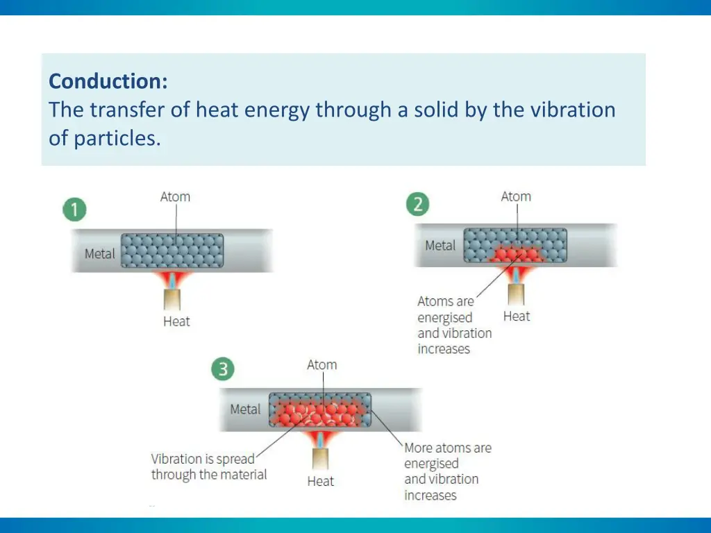 conduction the transfer of heat energy through